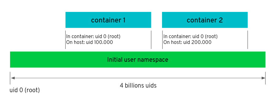 2 containers as 2 different UIDs