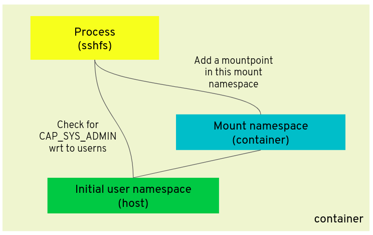 PID, Mount Namespace, and Initial User Namespace
