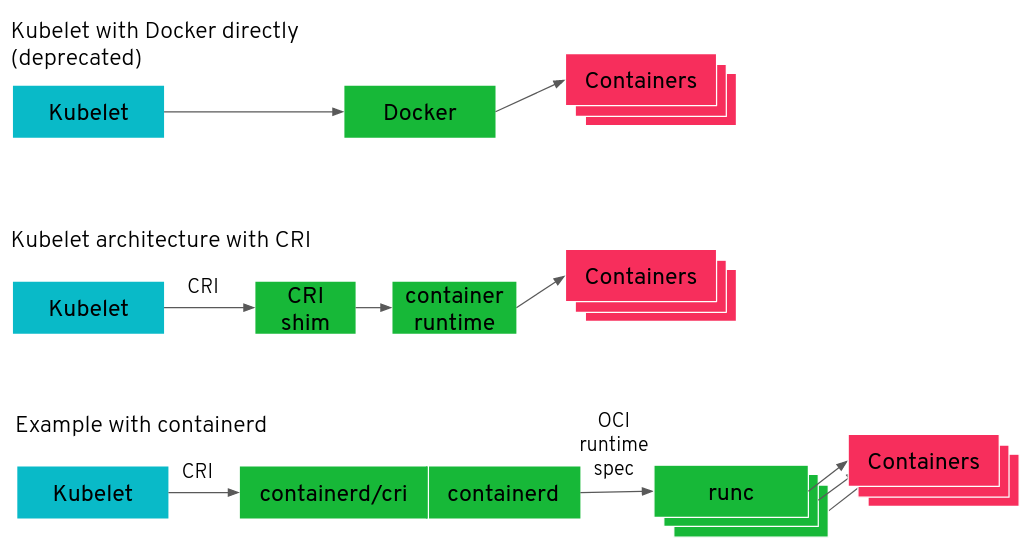 comparison of kubelet: directly to docker; to the CRI; to containerd via CRI