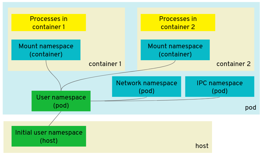 diagram of userns, mountns, ipcns, and netns inside a k8s pod