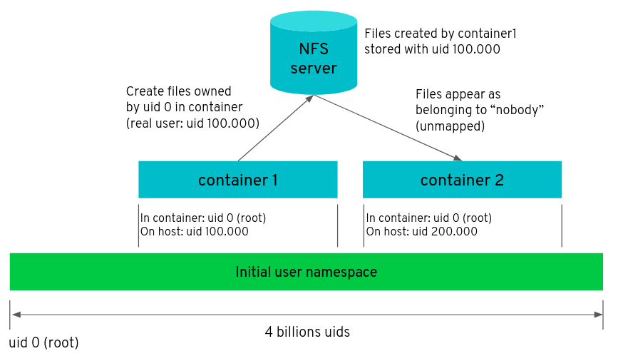 NFS mixing with User Namespace