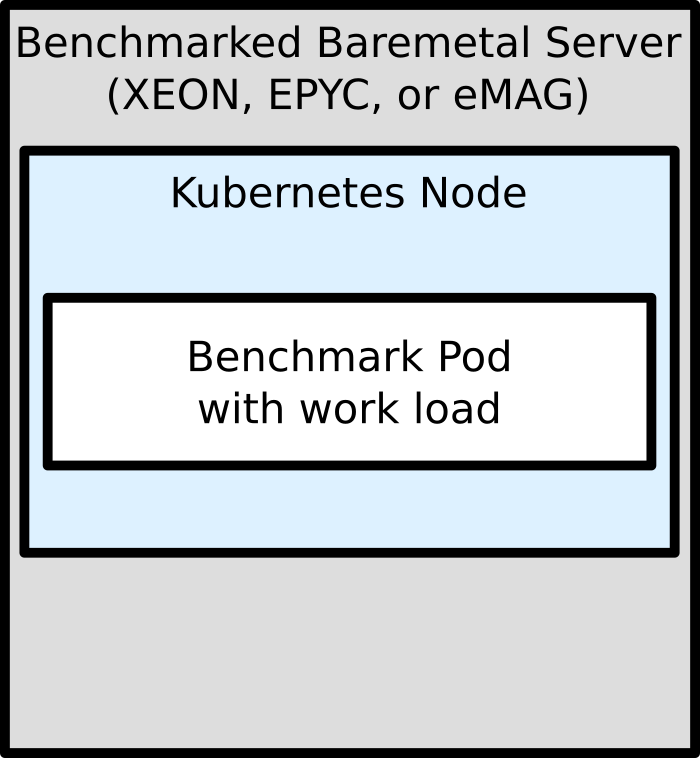 Diagram showing the benchmark pod running on a Kubernetes node, which in turn is running in the benchmark baremetal server (XEON, EPYC, or eMAG)