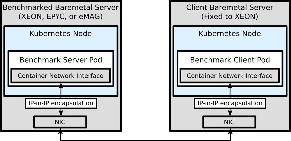 Diagram showing the two servers, the first is the benchmark baremetal server (XEON, EPYC, or eMAG), and the second is the client benchmark server (fixed to XEON). Both servers communicate with each and display the network setup mentioned in the previous text.