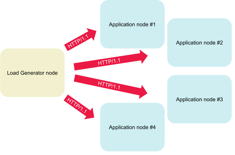 Diagram showing a load generator node reaching 4 applications using HTML 1.1
