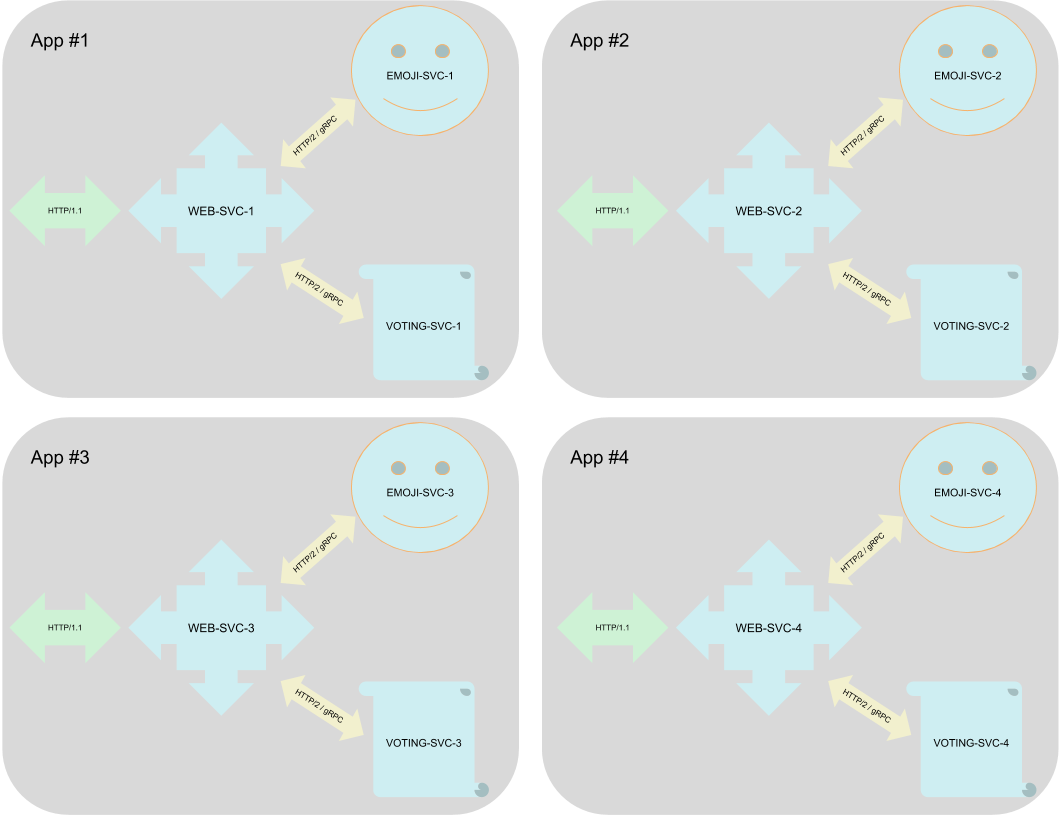 Diagram showing 4 emojivoto applications, each with the same structure of services that was mentioned before.